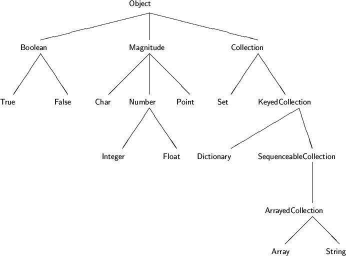 smalltalk inheritance hierarchy