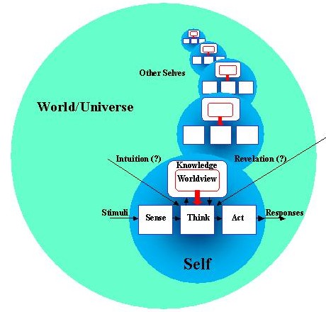 Major Worldviews Chart