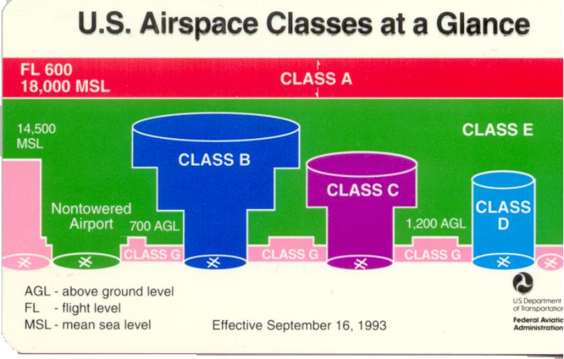 Airspace Classification Chart