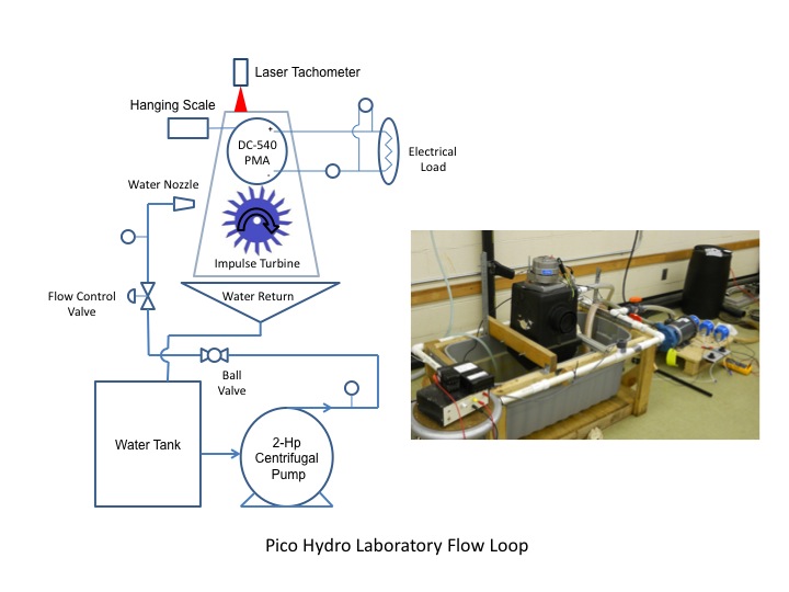 Pico Hydro Laboratory Flow Loop
