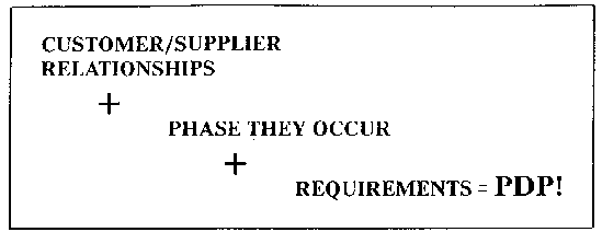 [CUSTOMER/SUPPLIER RELATIONSHIPS + PHASE
THEY OCCUR + REQUIREMENTS = PDP!]