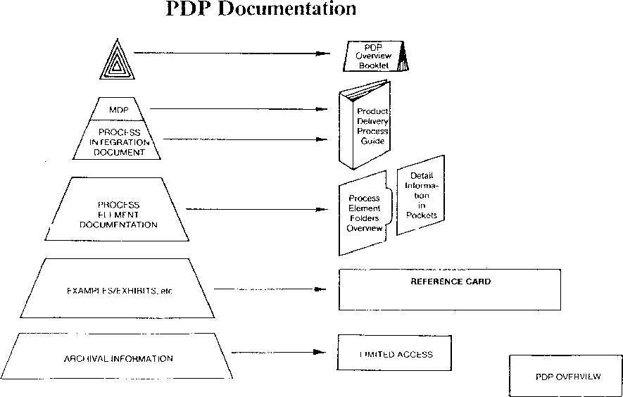 [PDP DOCUMENTATION PYRAMID]