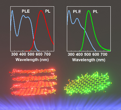 High-Stokes-shift fluorescent carbon dots