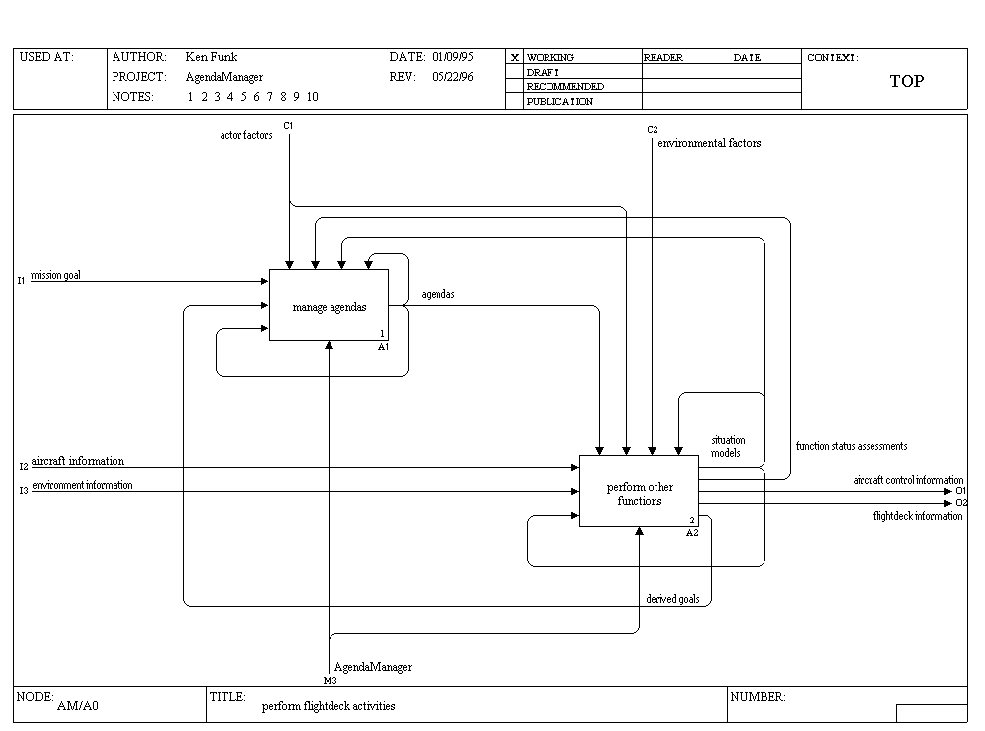 A-0 Diagram