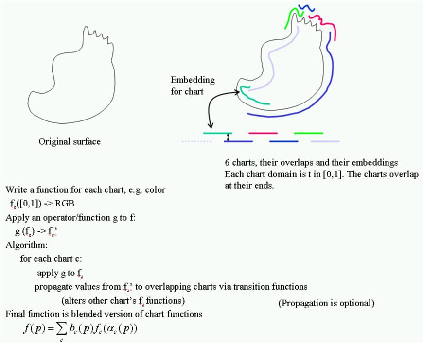 most-parameterization-techniques-focus-on-how-to-flatten-out