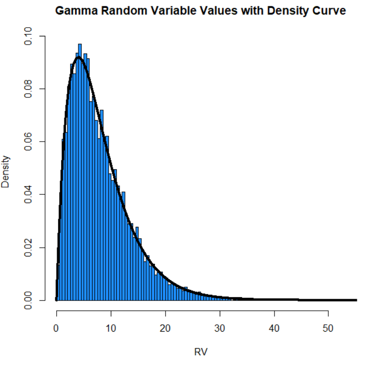Gamma Distribution chart