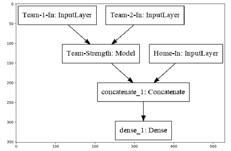 Python chart result showing my Deep Learning project involving Keras module