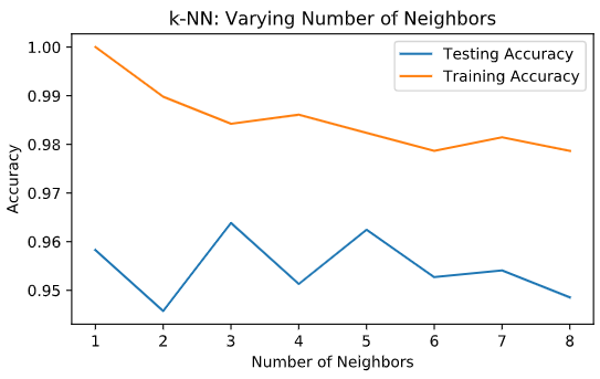 Python program here showing my Deep Learning project involving Keras module about how accurate is using KNN module