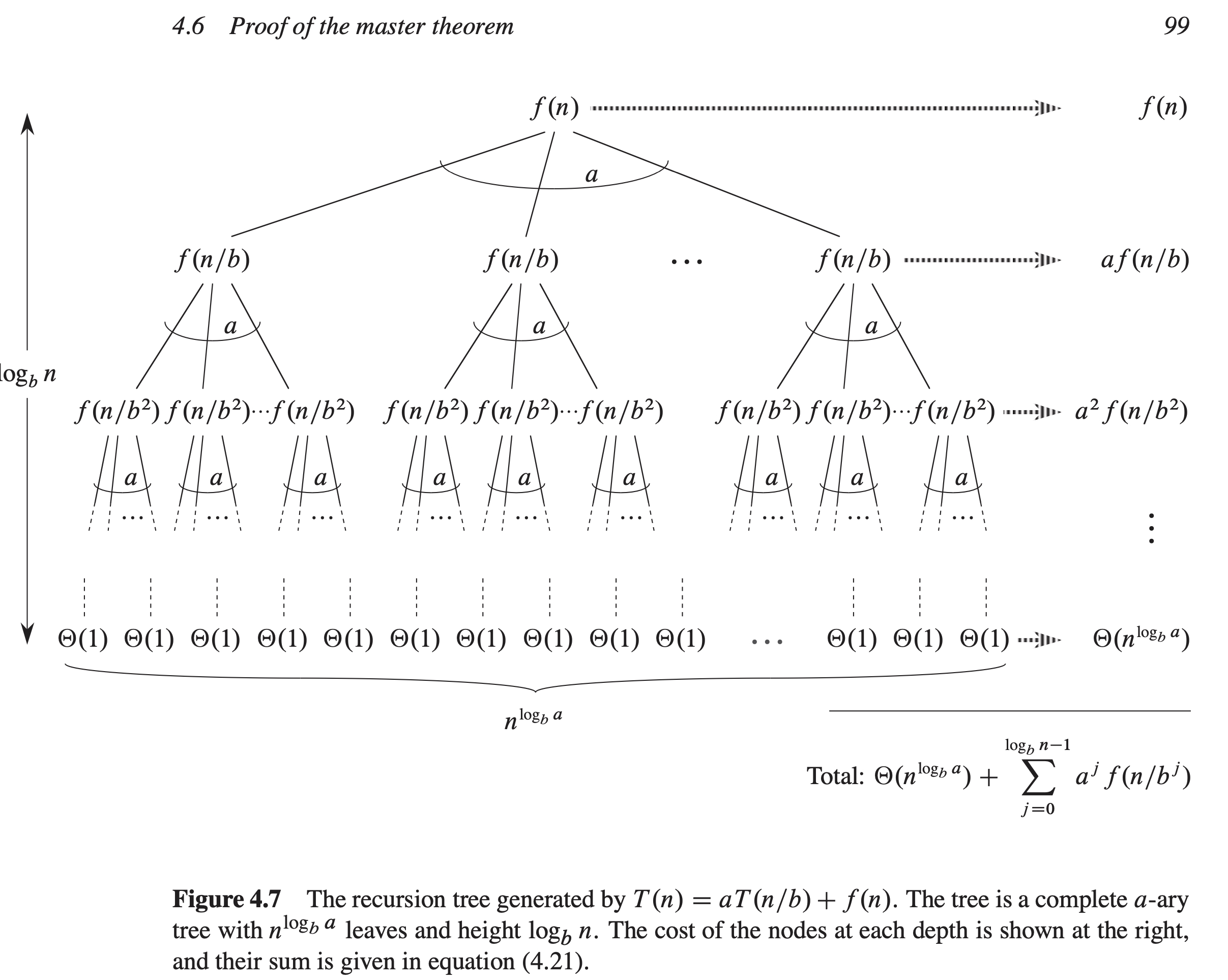 recursion tree from CLRS