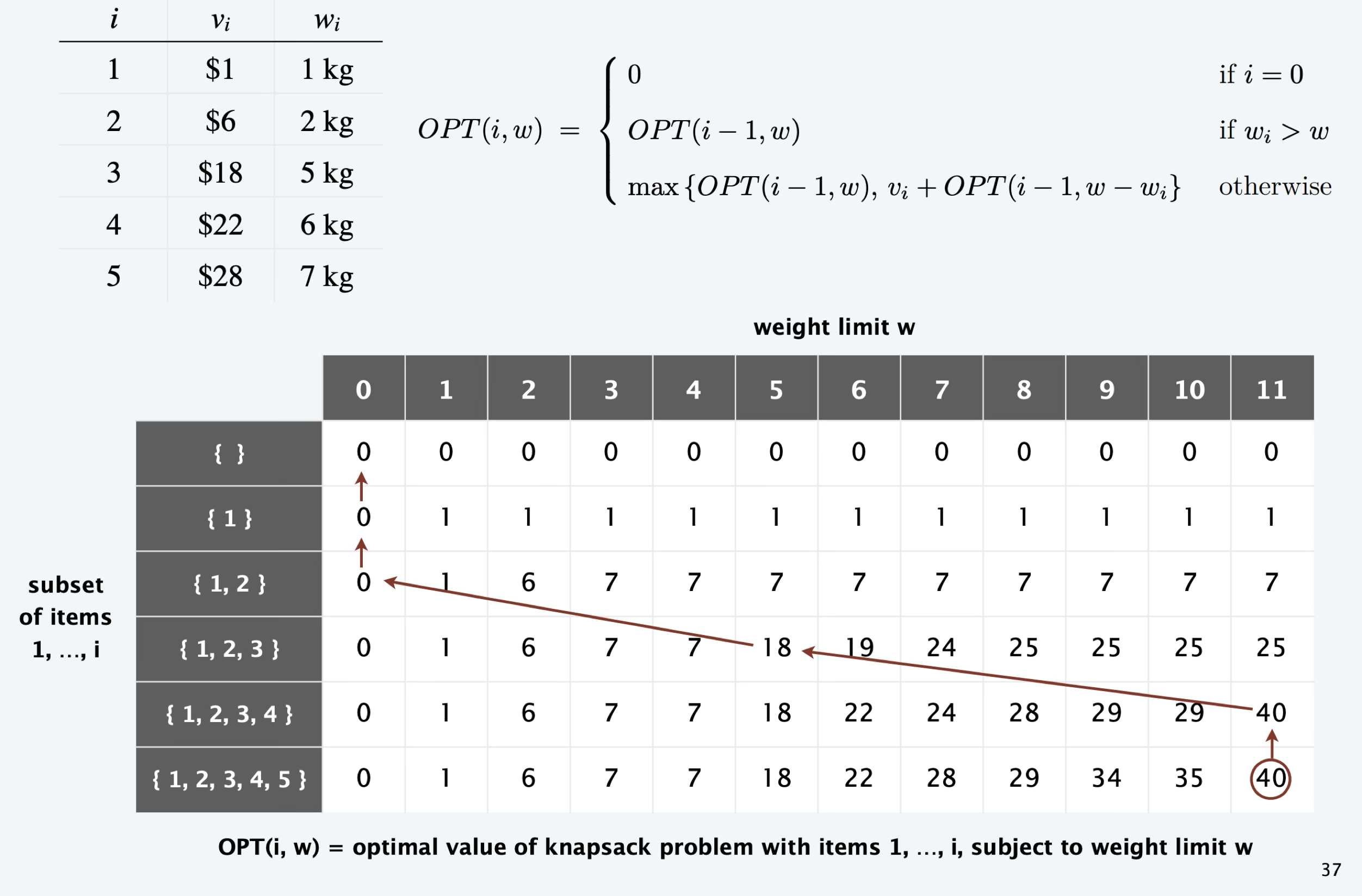 2D graph for 0-1 knapsack, from Kleinberg-Tardos slides