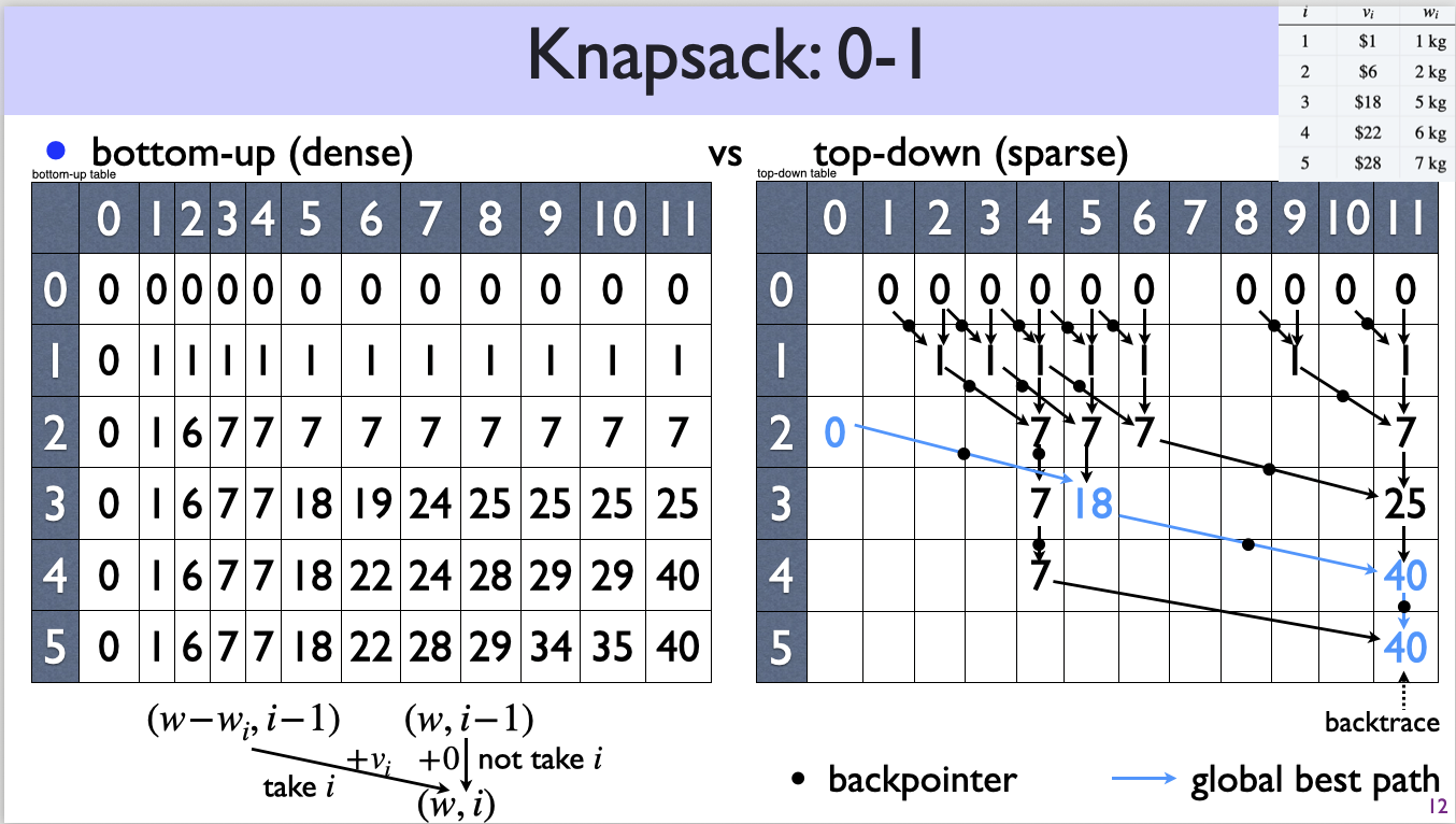 bottom-up vs. top-down for 0-1 knapsack, from my slides