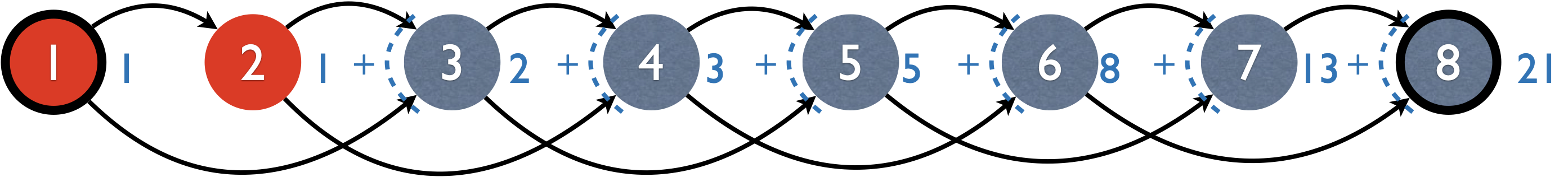 The DP graph for Fibonacci/bitstrings