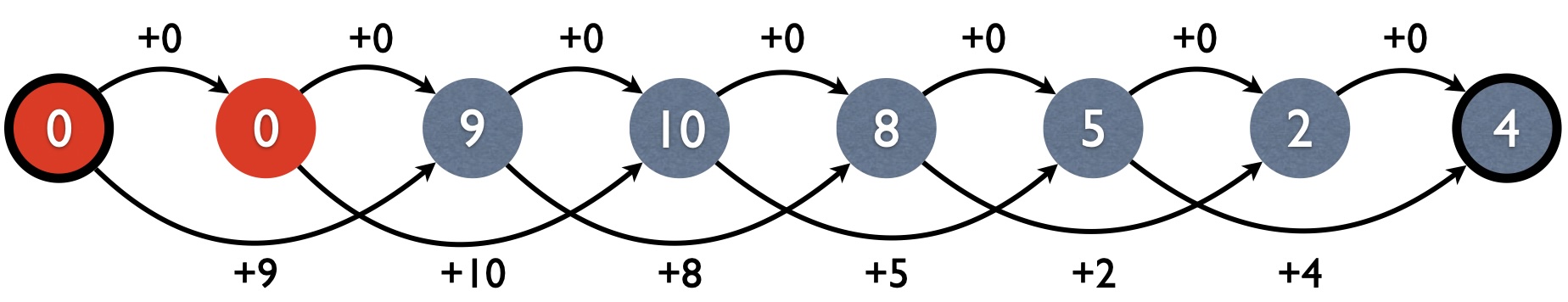 The DP graph for MIS, which is different from the input graph.