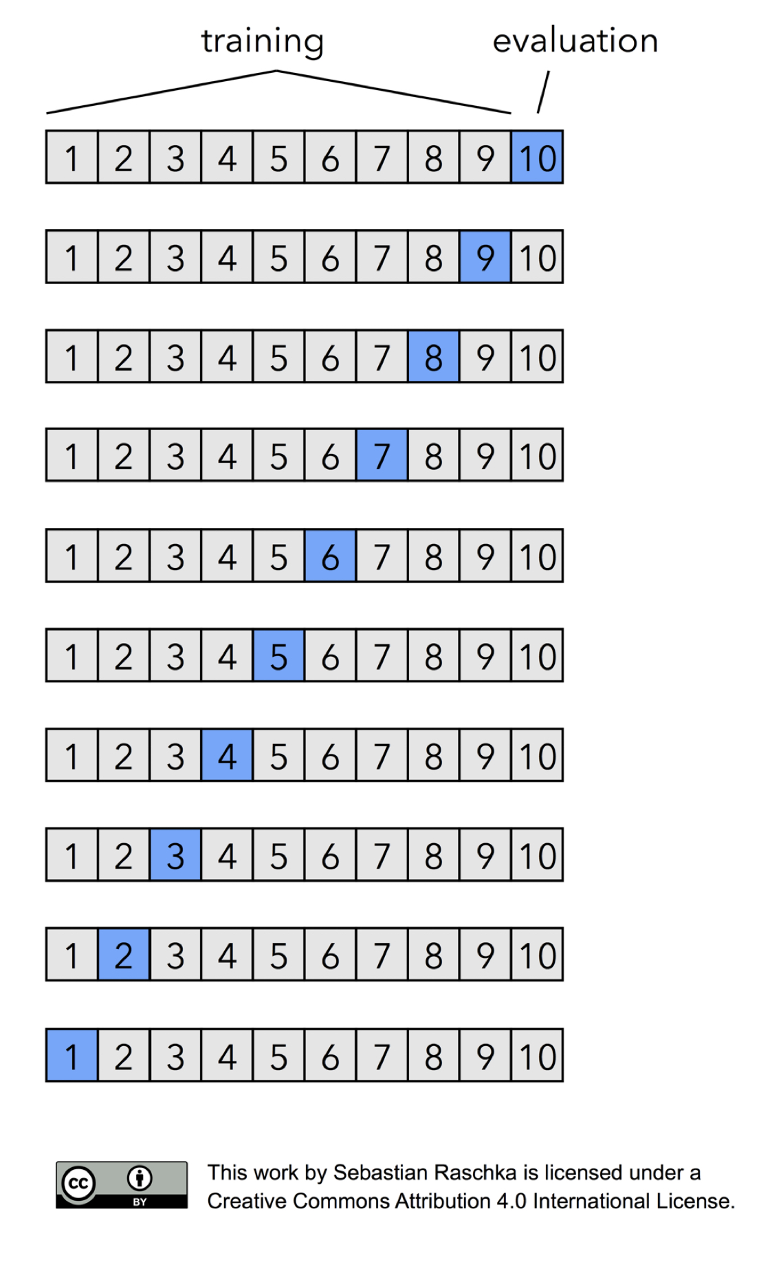 In cross validation, we divide the data into N pieces, and iteratively train on N-1 pieces and test on the remaining one.