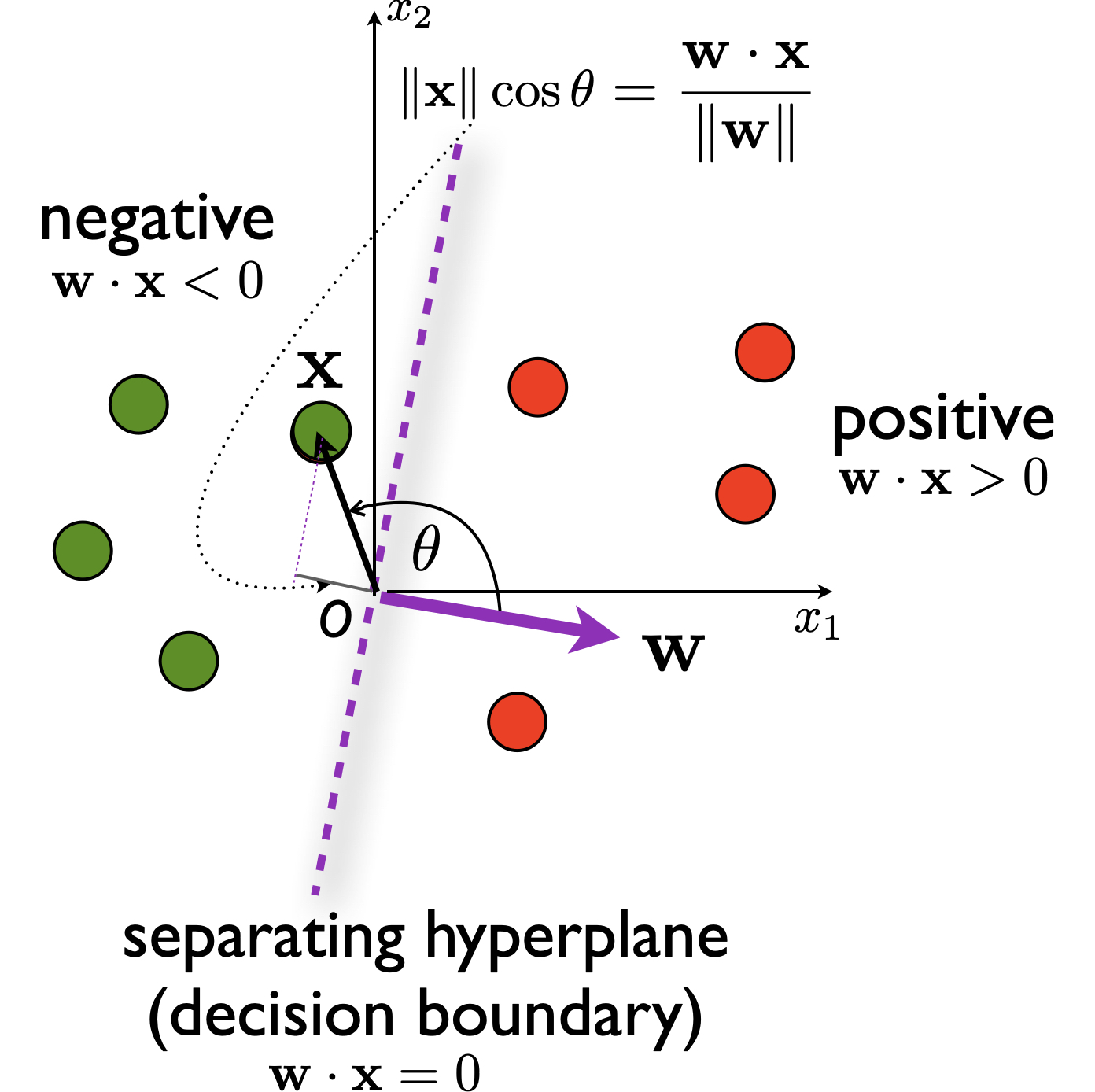 separating hyperplane