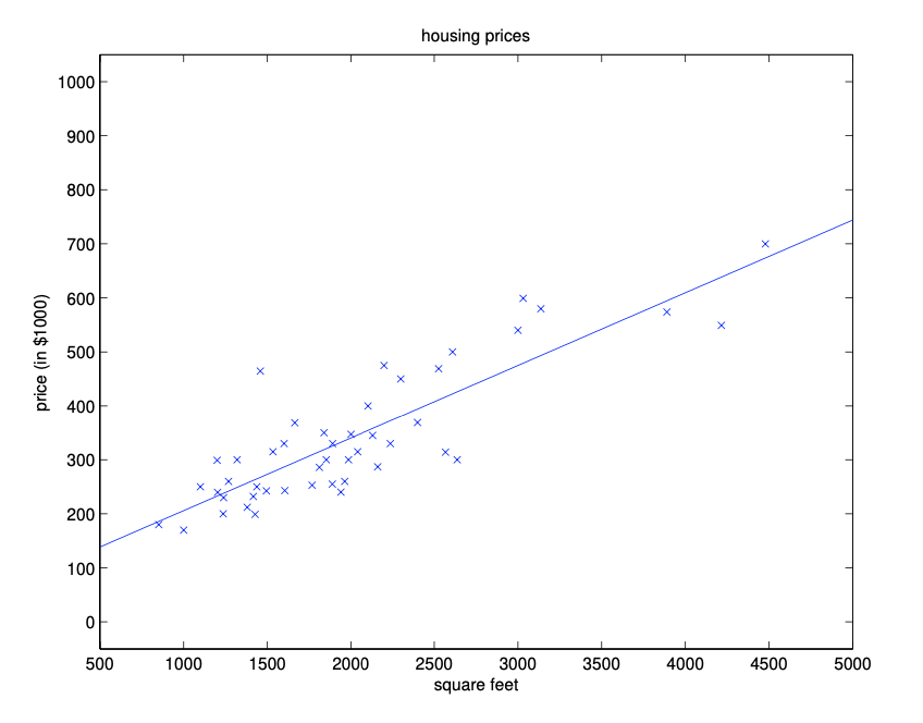 The scatter plot depicts data points in a two-dimensional space, where the x-axis represents the size of houses measured in square feet, and the y-axis represents the corresponding prices of the houses measured in dollars. The line of best fit is drawn through the data points to illustrate the linear relationship between the size of houses and their prices.