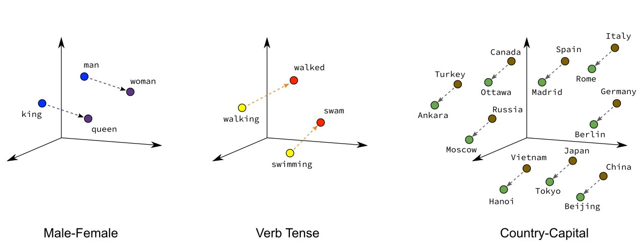 Unveiling Semantic Relationships with Embeddings: The visualized real embeddings in this image display the geometric relationships embodying semantic connections - gender, verb tense, and country-to-capital relations. Note how capital cities cluster closely with their respective countries. Additionally, countries with similar characteristics are located near each other, yet on a different dimension, revealing the nuanced relationships between countries and their capitals.