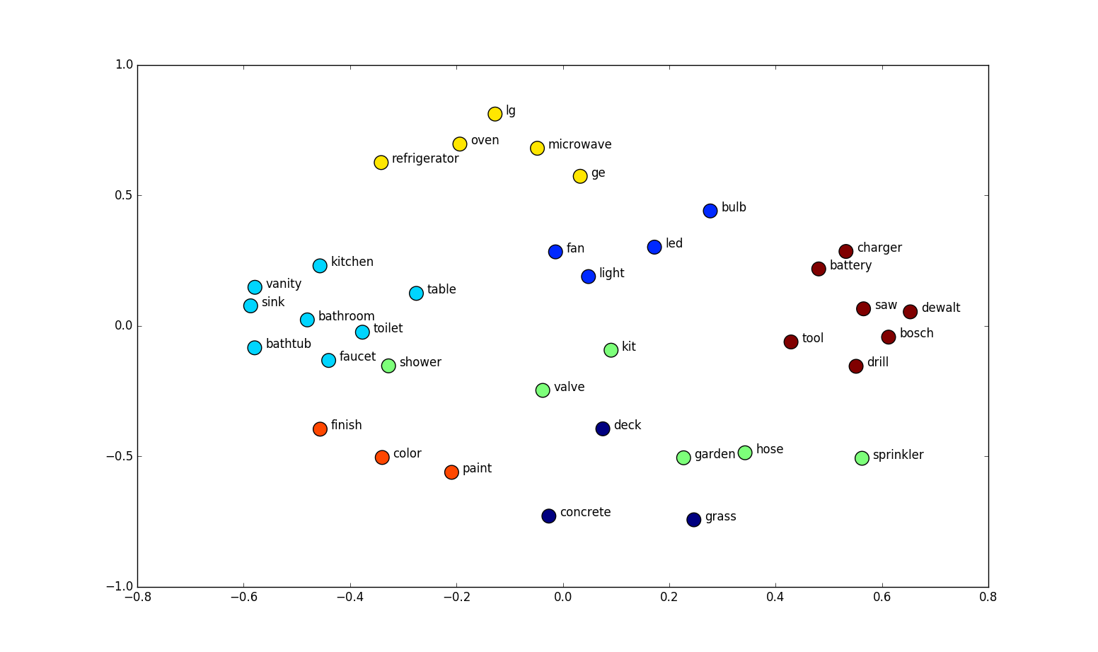 2D Visualization of Word Embedding Space: In this graphical representation, words with similar meanings occupy adjacent locations. Here, ‘similarity’ can be gauged either by Euclidean distance (spatial distance between points) or cosine similarity (angle between two vectors), thus facilitating an intuitive understanding of linguistic relationships.