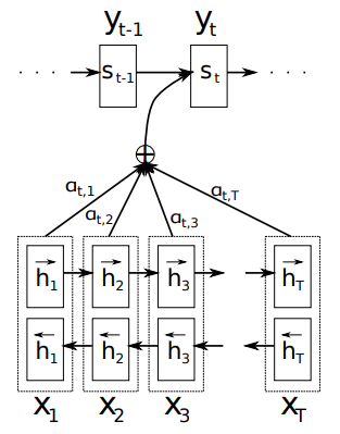 encoder-decoder with attention