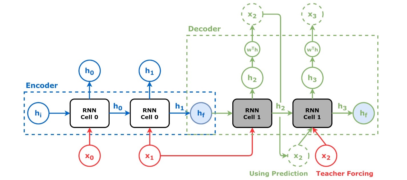 encoder-decoder architecture