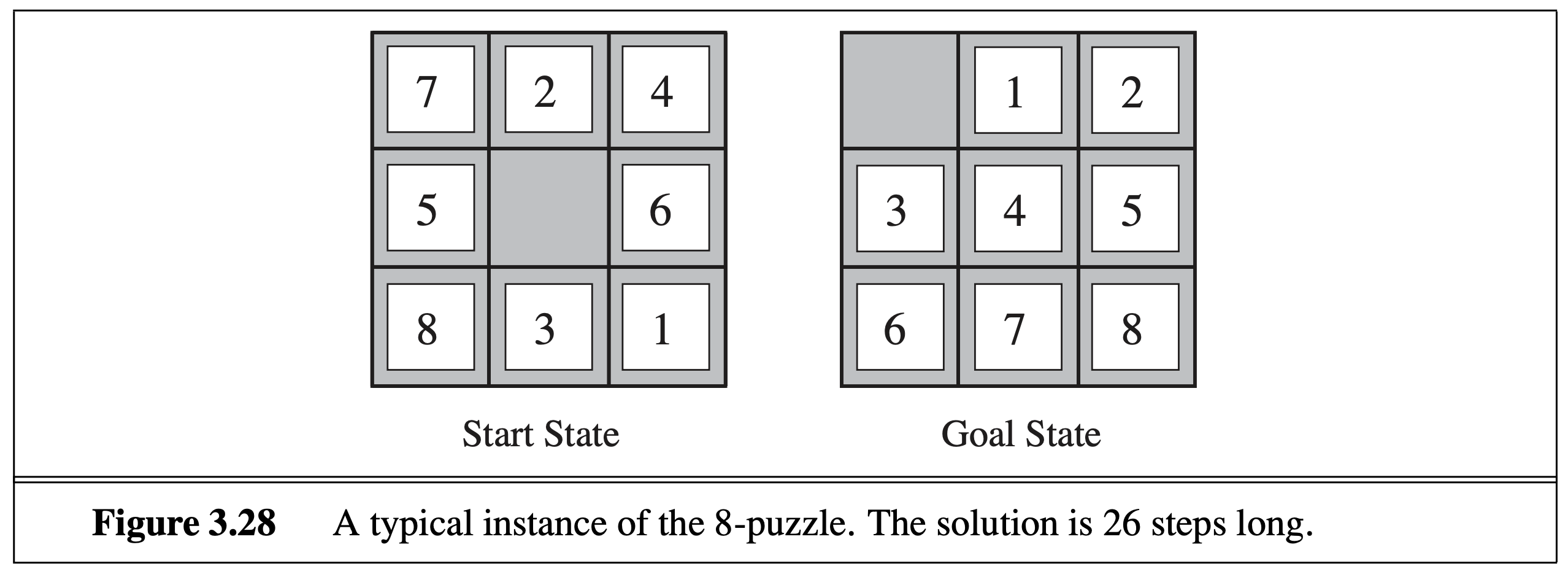 8-puzzle: the solution has 26 steps