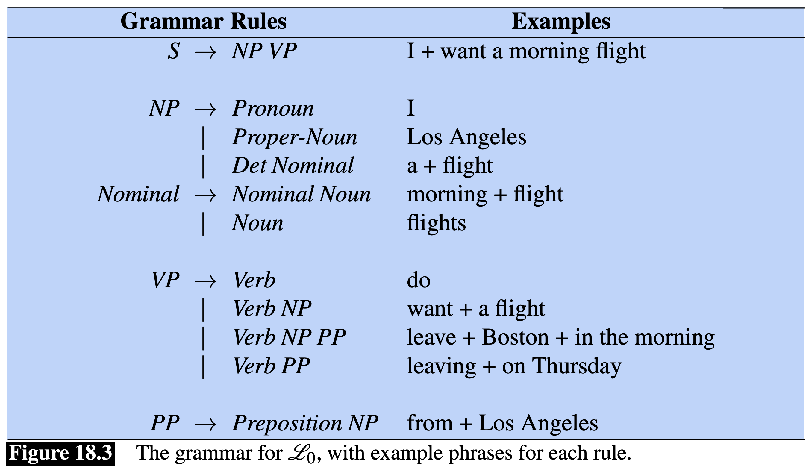 grammar rules example