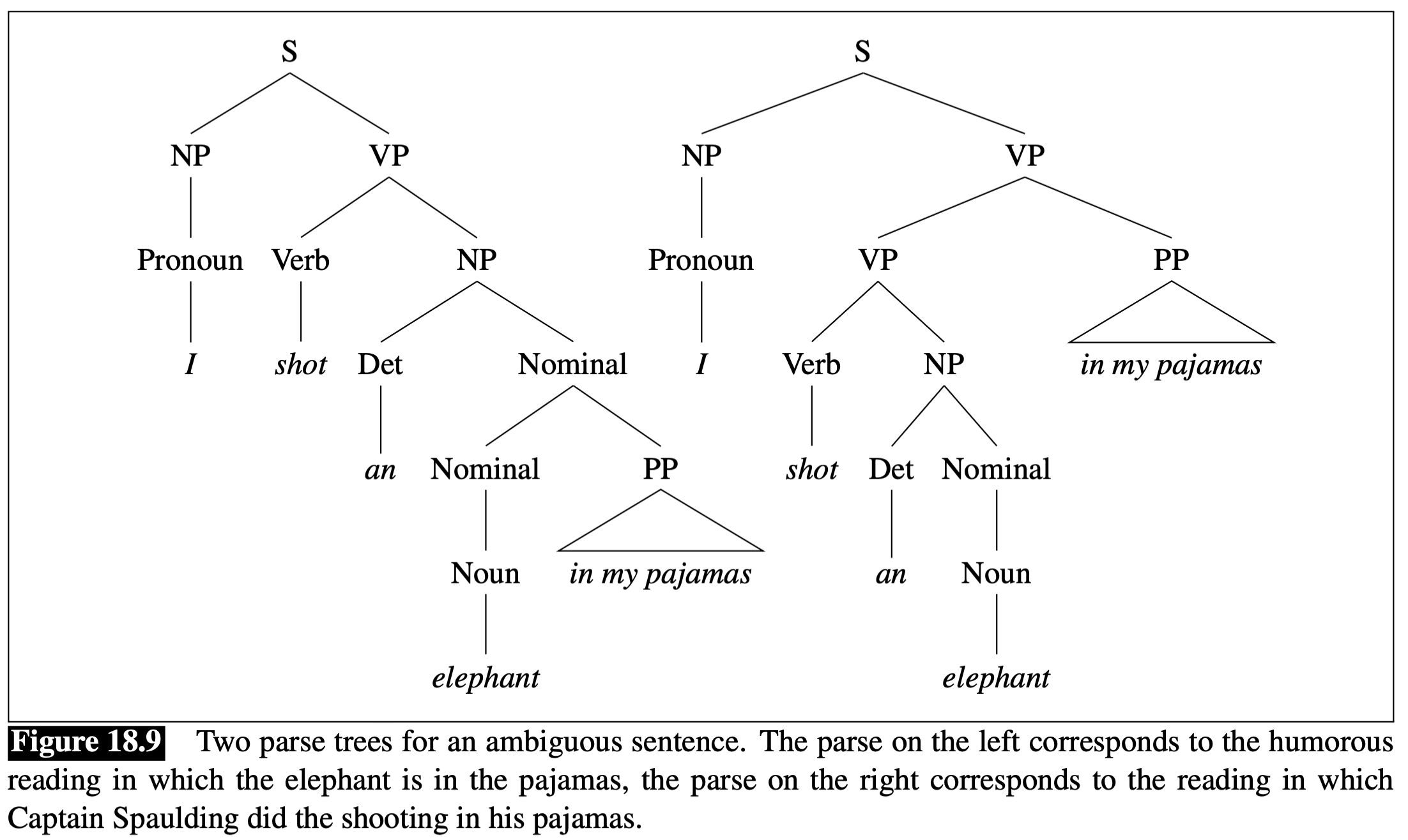 ambiguous sentence: two different parse trees