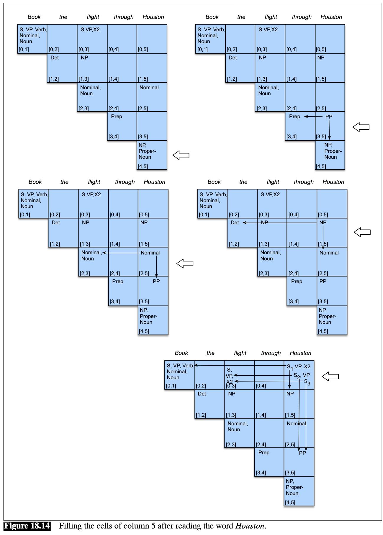 details of CKY on the sentence “Book the flight through Houston”