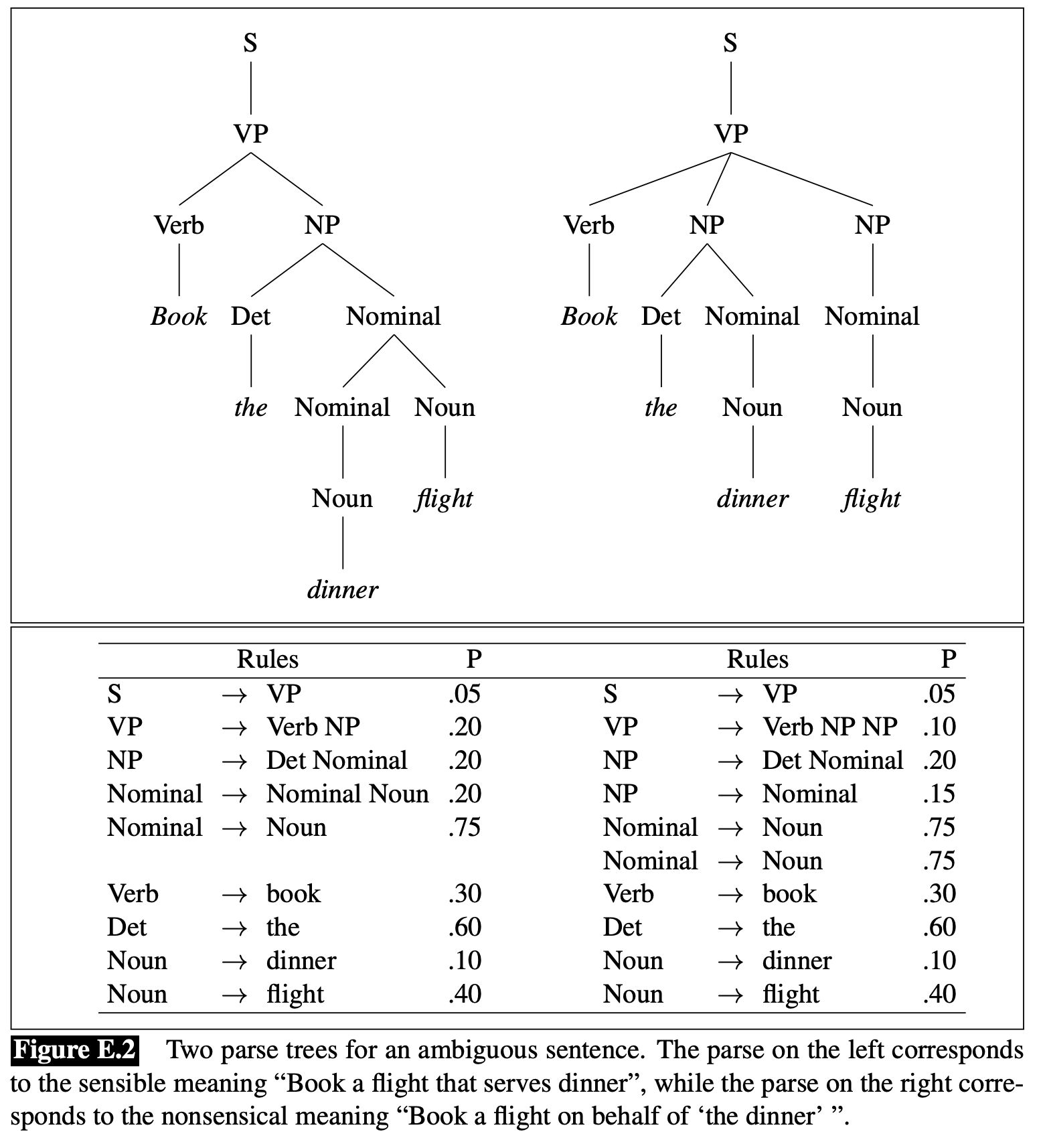 probabilistic CKY parsing with probabilistic context-free grammar