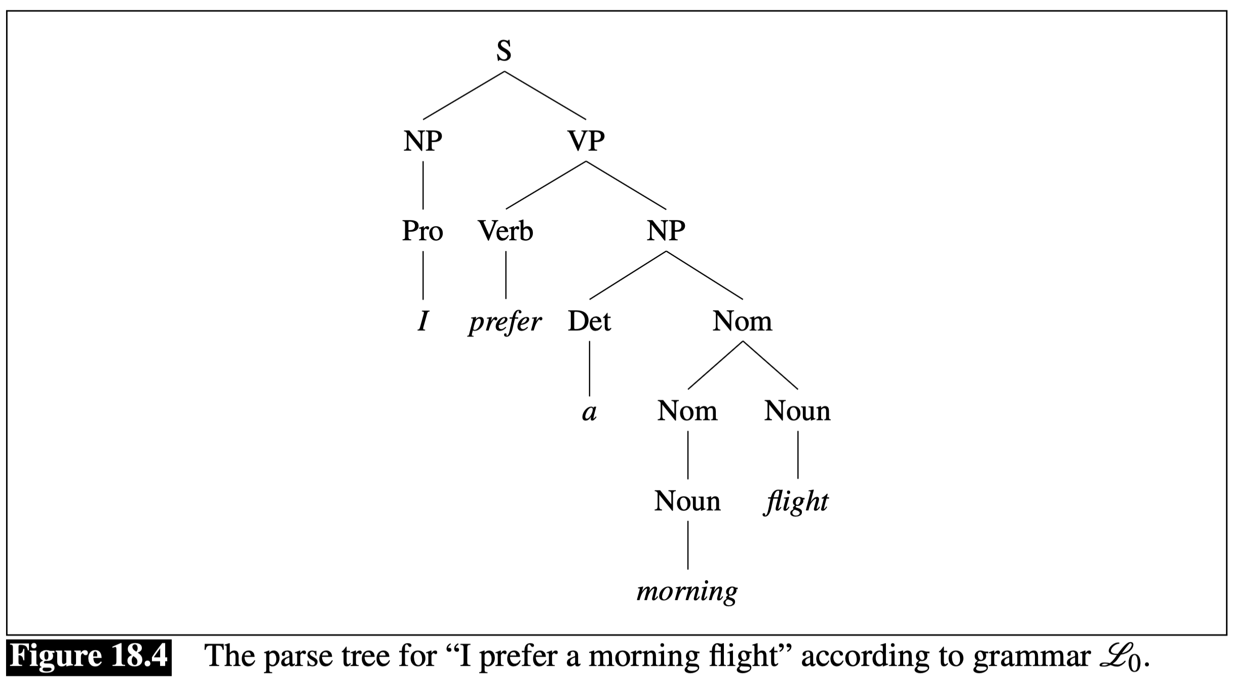 parse tree for “I prefer a morning flight”