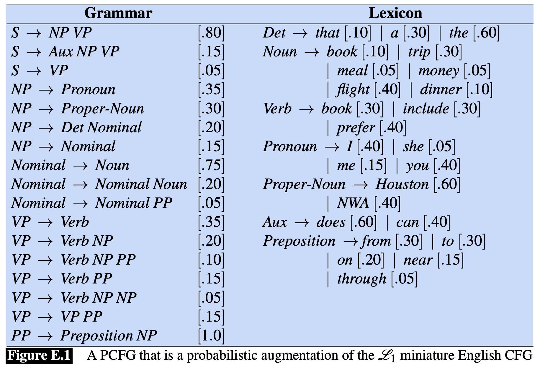 probabilistic context-free grammar (PCFG)