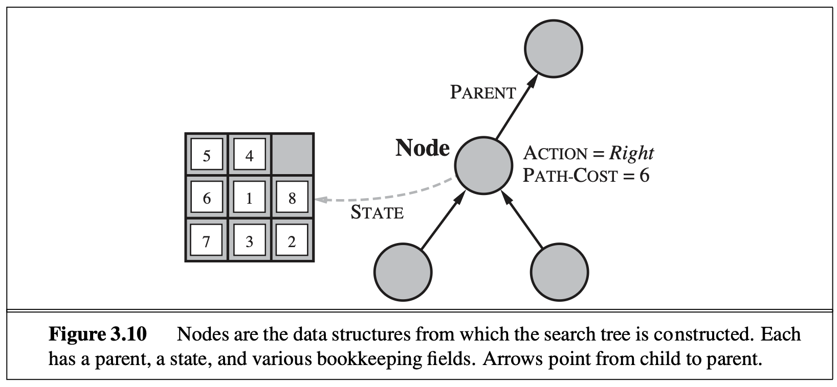 states are nodes in the search graph (here arrows point from child to parent)