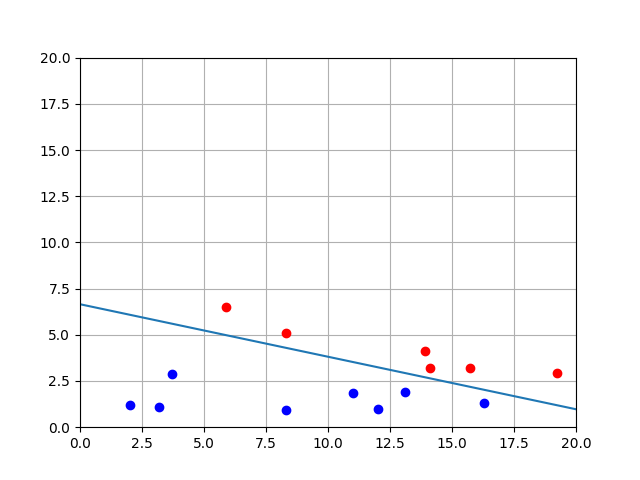 decision boundary in 2D, image source: https://thomascountz.com/2018/04/13/calculate-decision-boundary-of-perceptron