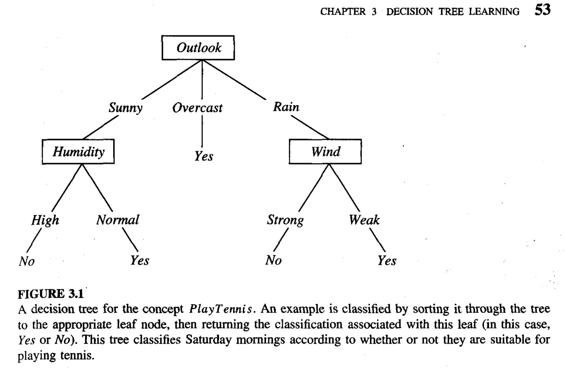 A graph consisting of nodes and edges that represent decisions made according to various input feature values