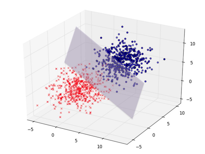 decision boundary in 3D, image source: https://www.peculiar-coding-endeavours.com/assets/mlp_vs_cnn/