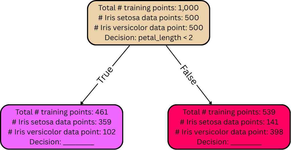 A decision tree for Iris flower species classification. The root node now has two child nodes branching off of it.