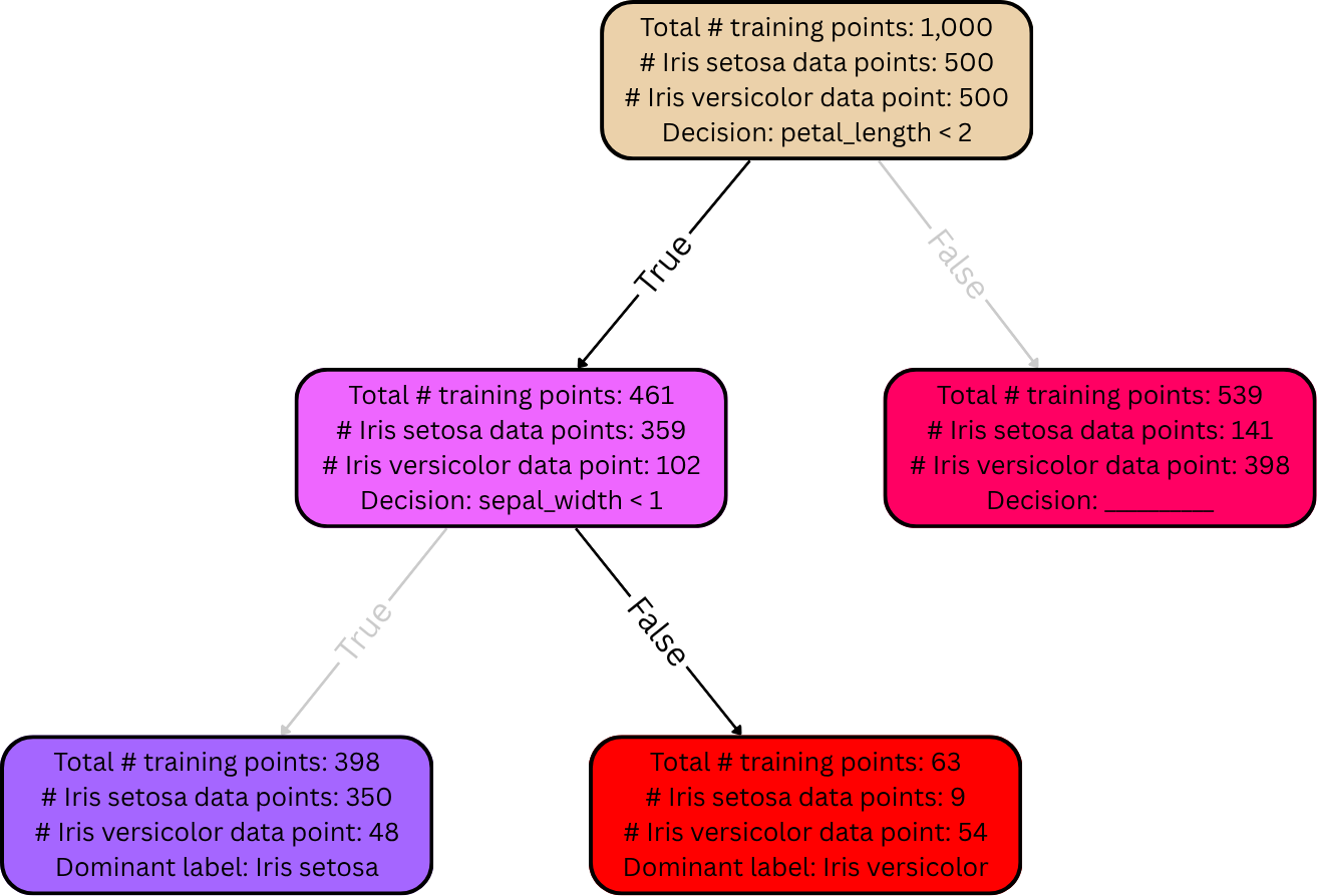 The data point follows the path from the root node to a leaf node corresponding to the versicolor species prediction.