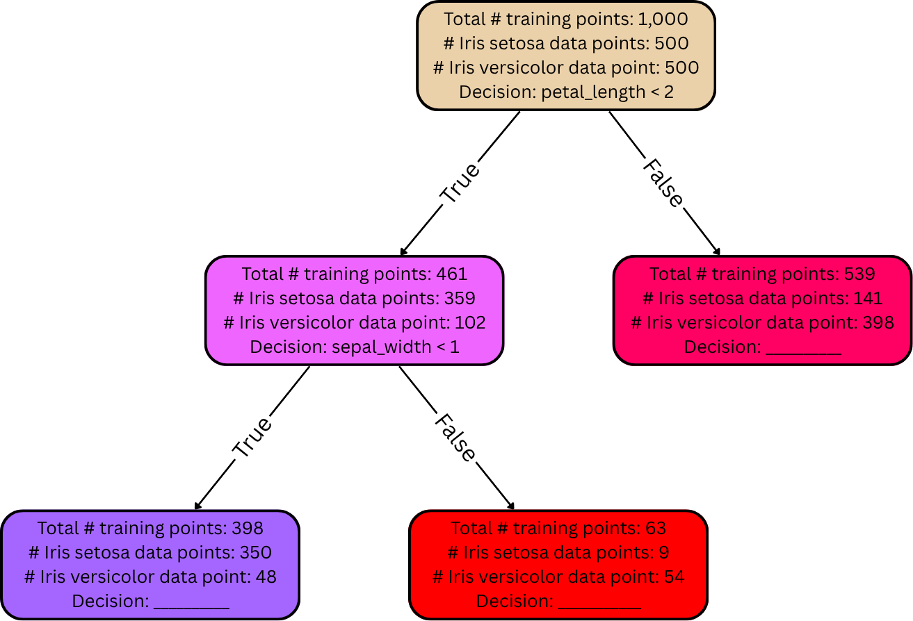 The same diagram as before, but the left child node of the root node now has two child nodes of its own.