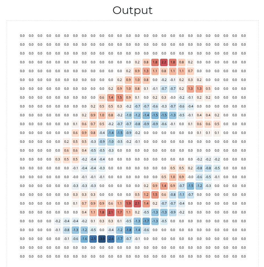 The kernel processed every patch of the image, and the inner product values are arranged into a feature map.