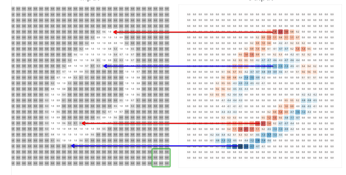 Arrows highlight the correspondence between the feature map values and the edges in the input that they’re detecting.