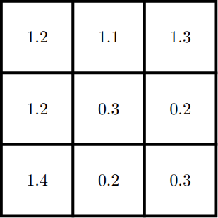 Numbers are arranged in a 3x3 grid representing a convolutional kernel