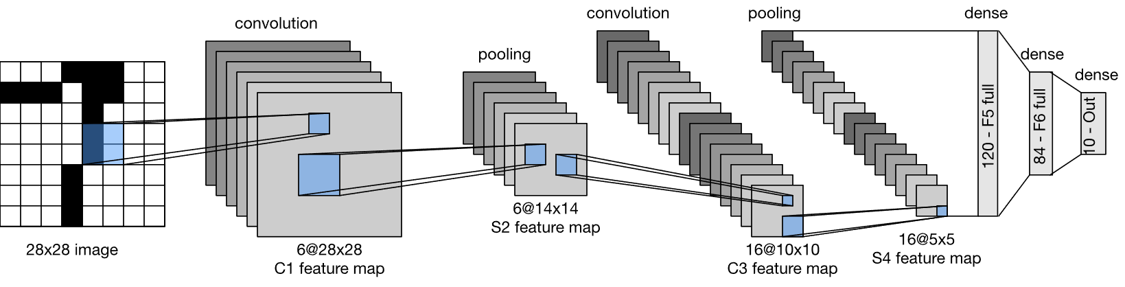 LeNet-5, an early CNN, is depicted, containing two convolutional layers.