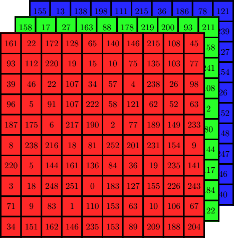 Three grids of numbers representing red, green, and blue color channels are stacked on top of one another.