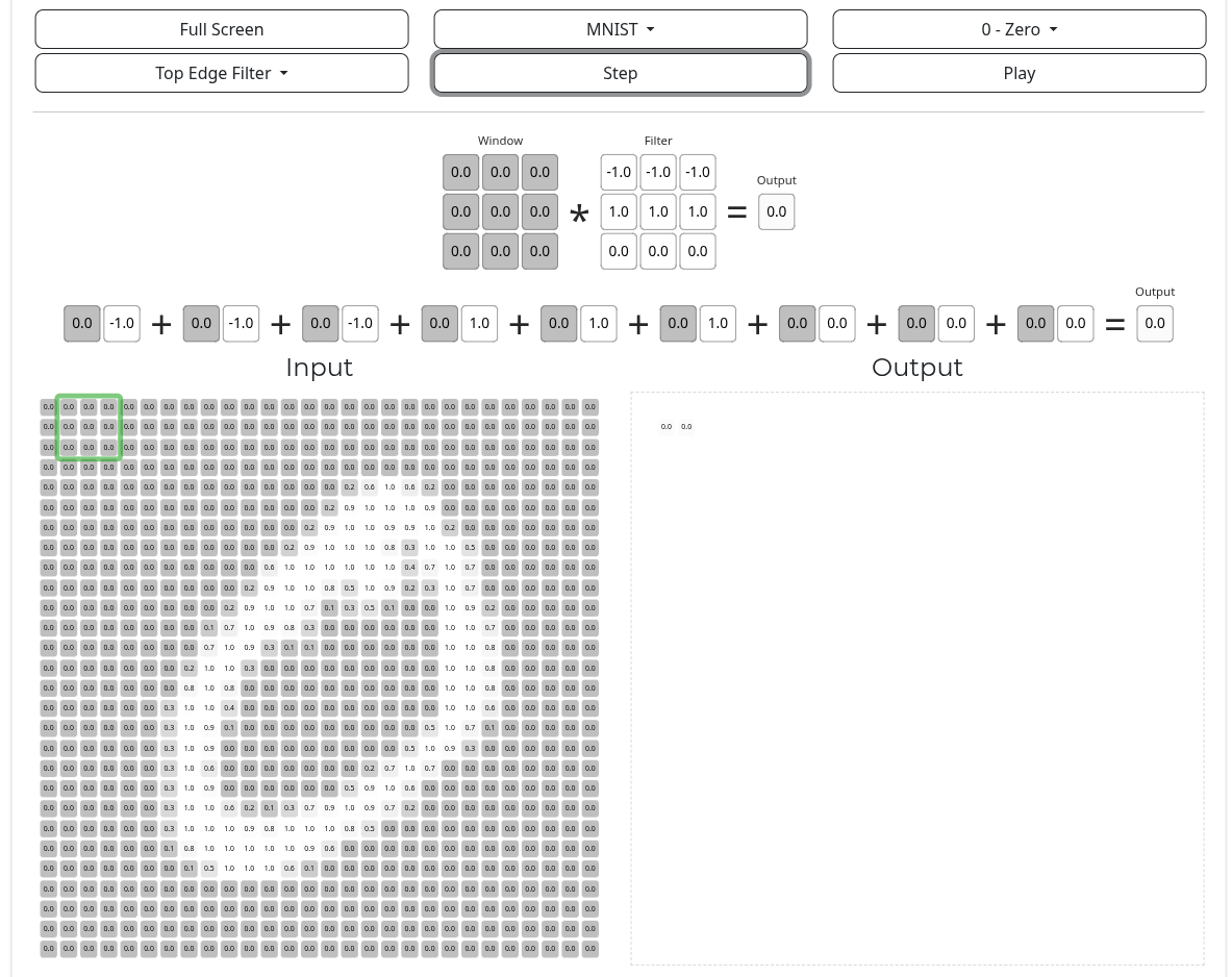 The kernel computed the topleft inner product as zero, and it’s now analyzing the next patch to the right.