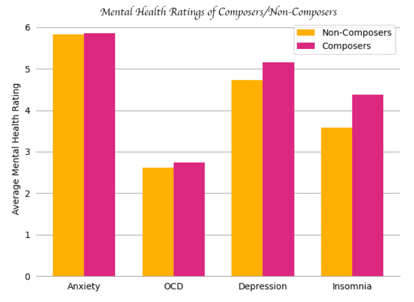 Screenshot of graph showing mental health conditions of composers vs non-composers