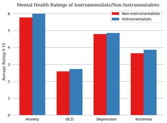 Screenshot of graph showing mental helth conditions of instrumentalists vs non-instrumentalists