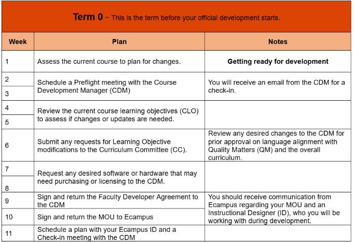 OSU EECS Course Development Guide - Term 0 Sample Schedule
