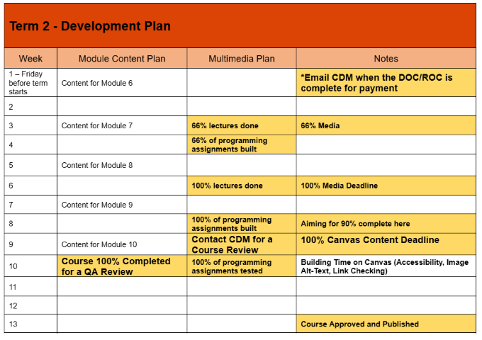 OSU EECS Course Development Guide - Term 2 Sample Schedule