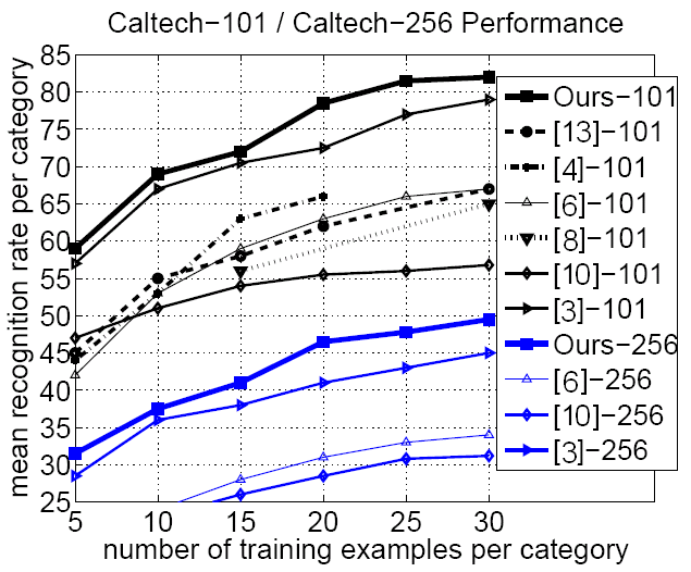 Caltech-256 Results