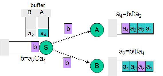 network coding